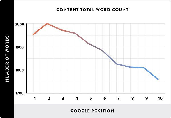 Số từ trung bình của nội dung được xếp hạng (Content length)