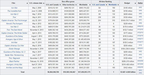 Doanh thu từ phòng vé của Marvel Studios
