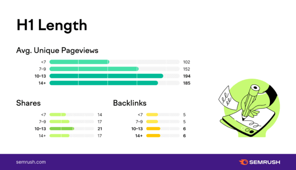 Semrush Stydy: Chiều dài H1