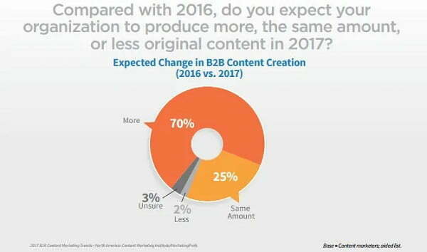 70% các nhà tiếp thị B2B có kế hoạch tạo ra nhiều nội dung hơn trong năm 2017 so với năm 2016