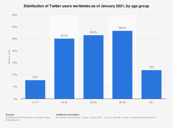 28,4% người dùng Twitter trong độ tuổi 35-49