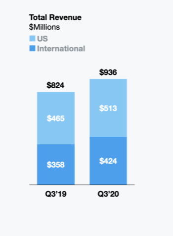 Doanh thu quảng cáo của Twitter tăng 15% so với cùng kỳ năm trước