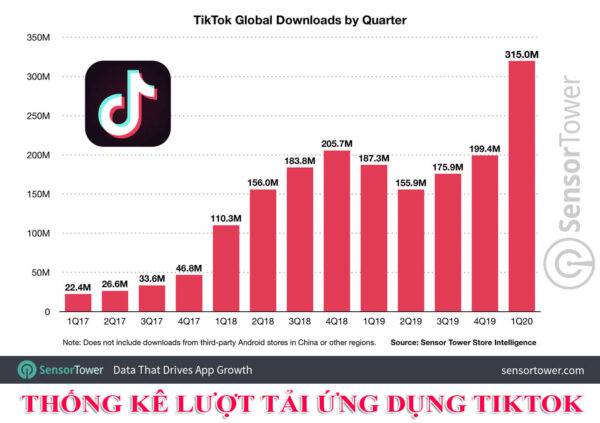 Thống kê lượt tải ứng dụng Tiktok