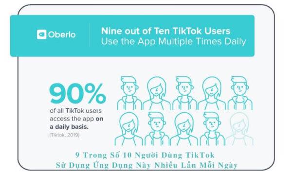 9 trong số 10 người dùng TikTok sử dụng ứng dụng này nhiều lần mỗi ngày