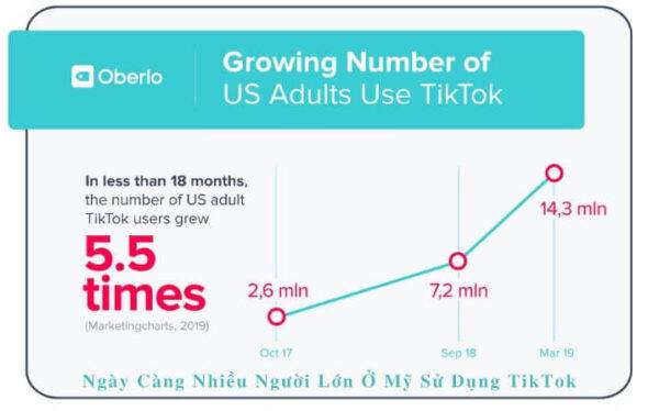 Ngày càng nhiều người lớn ở Mỹ sử dụng TikTok