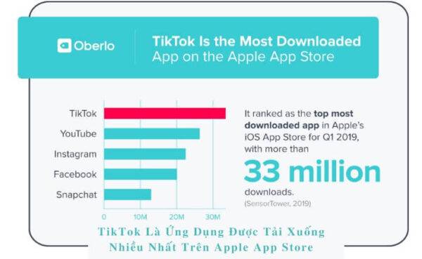 TikTok là ứng dụng được tải xuống nhiều nhất trên Apple App Store