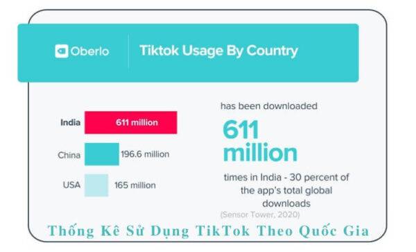 Thống kê Sử dụng TikTok theo quốc gia